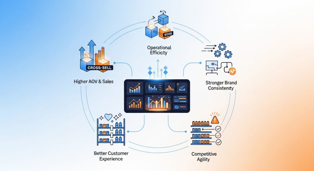 A circular infographic showing the key benefits of smart merchandising, including higher AOV and sales, operational efficiency, stronger brand consistency, better customer experience, and competitive agility, all connected to a central analytics dashboard.