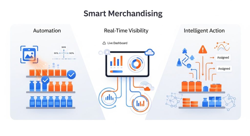 A three-part infographic illustrating the core pillars of smart merchandising: automation through image recognition, real-time visibility through dashboards and cloud data, and intelligent action using alerts, analytics, and task assignment.