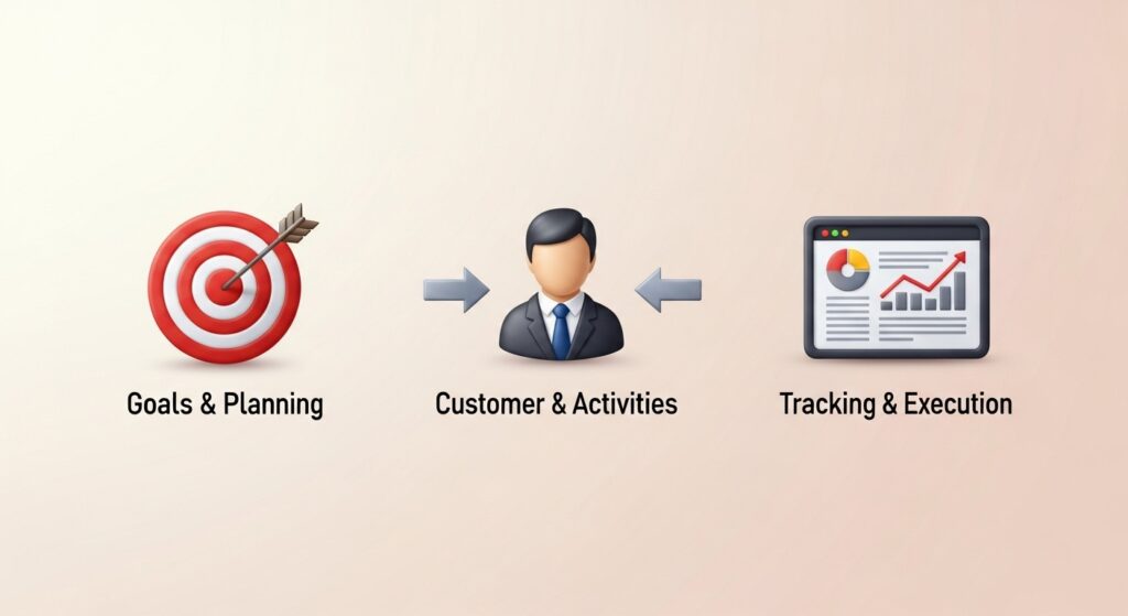 Modern, realistic illustration of an action plan for sales showing three icons representing goals and planning, customer and activities, and tracking and execution, arranged on a soft mid-tone background.
